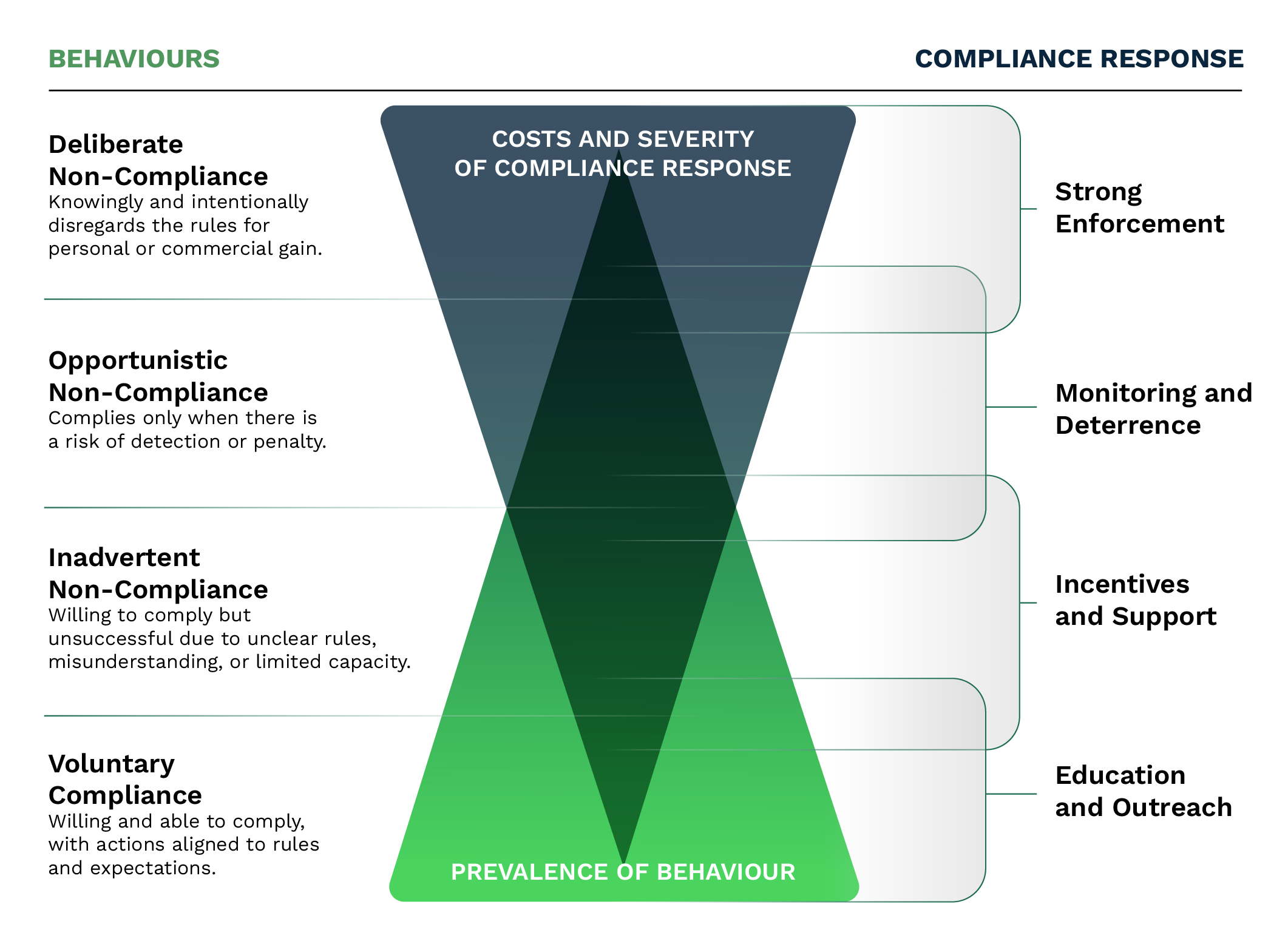 IMCS_infographic_behaviours_vs_reponse_matrix.jpg